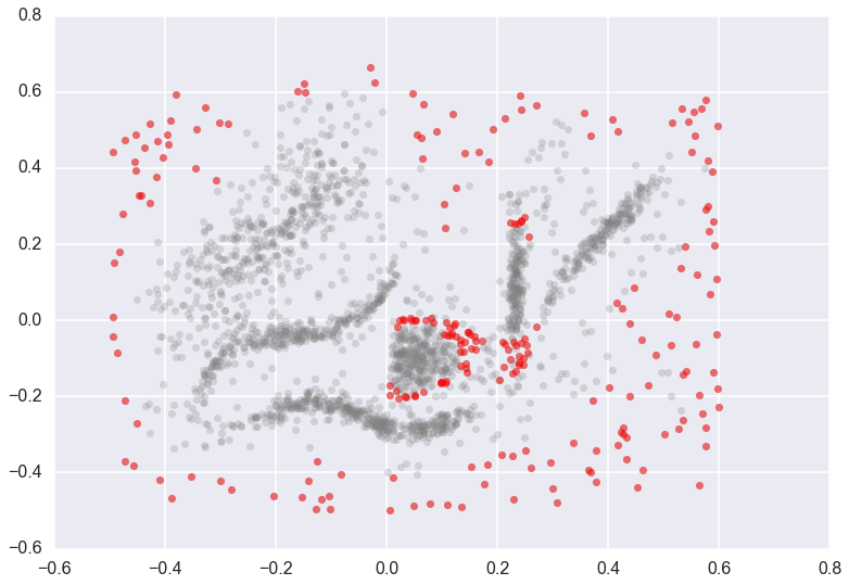 Unsupervised Anomaly Detection for Web Traffic Data (Part 2) | Well Enough