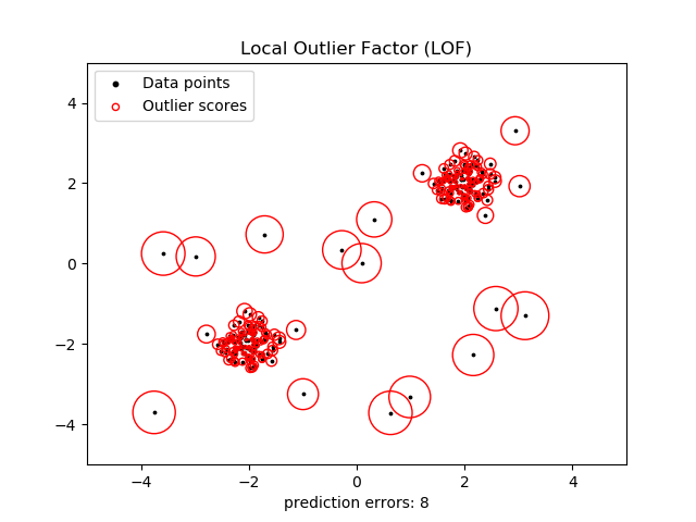 local outlier factor
